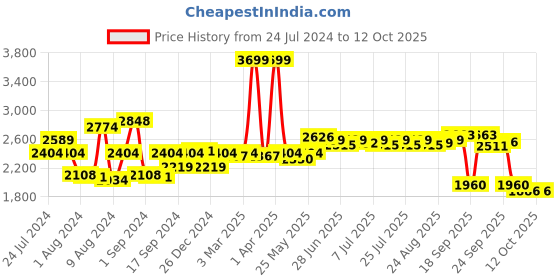 myntra.com SWAYAM Green & Navy Blue Set of 4 Printed Chair Pads with Loops swayam Price History Graph from 24 Jul 2024 to 11 Oct 2025