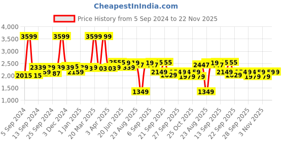 myntra.com SWAYAM Green & Off-White Printed Diwan Set with Bolster & Cushion Covers swayam Price History Graph from 5 Sep 2024 to 22 Nov 2025