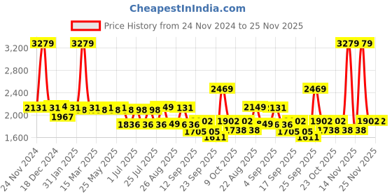 myntra.com SWAYAM Green & Olive Green Geometric 210 TC King Bedsheet with 2 Pillow Covers swayam Price History Graph from 24 Nov 2024 to 24 Nov 2025