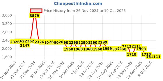 myntra.com SWAYAM Green & Olive Green Geometric 210 TC Queen Bedsheet with 2 Pillow Covers swayam Price History Graph from 26 Nov 2024 to 18 Oct 2025