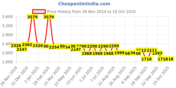 myntra.com SWAYAM Green & Peach-Coloured Ethnic Motifs 210 TC Queen Bedsheet with 2 Pillow Covers swayam Price History Graph from 26 Nov 2024 to 10 Oct 2025