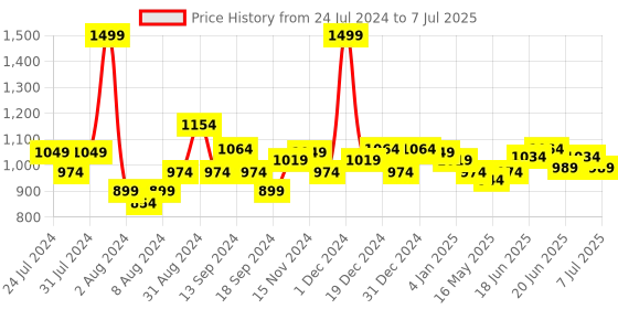 myntra.com SWAYAM Green & Red Printed 4-Seater Table Cover swayam Price History Graph from 24 Jul 2024 to 7 Jul 2025
