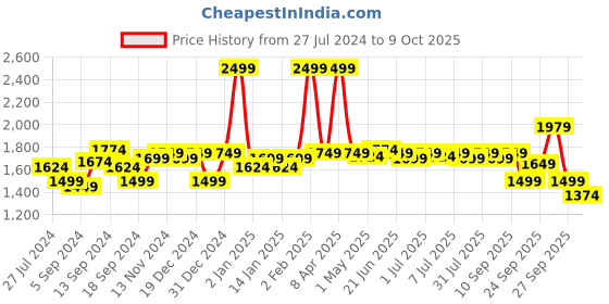 myntra.com SWAYAM Green & Red Printed 6-Seater Table Cover swayam Price History Graph from 27 Jul 2024 to 9 Oct 2025