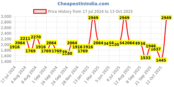 myntra.com SWAYAM Green & White 6 Pcs Printed Cotton Diwan Set swayam Price History Graph from 17 Jul 2024 to 13 Oct 2025