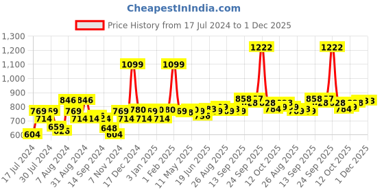 myntra.com SWAYAM Green & White Embroidered Sheer Long Door Curtain swayam Price History Graph from 17 Jul 2024 to 1 Dec 2025