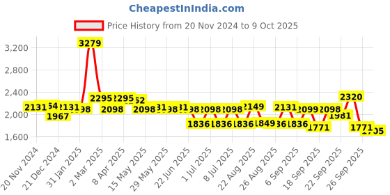 myntra.com SWAYAM Green & White Ethnic Motifs 210 TC King Bedsheet with 2 Pillow Covers swayam Price History Graph from 20 Nov 2024 to 9 Oct 2025