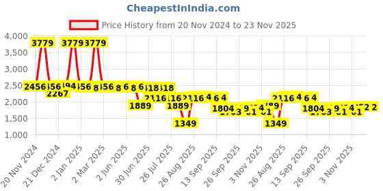 myntra.com SWAYAM Green & White Ethnic Motifs 210 TC King Bedsheet with 2 Pillow Covers swayam Price History Graph from 20 Nov 2024 to 23 Nov 2025