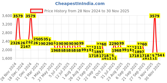 myntra.com SWAYAM Green & White Ethnic Motifs 210 TC Queen Bedsheet with 2 Pillow Covers swayam Price History Graph from 28 Nov 2024 to 30 Nov 2025