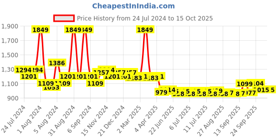 myntra.com SWAYAM Green & White Ethnic Motifs 240 TC Cotton Single Bedsheet with 2 Pillow Covers swayam Price History Graph from 24 Jul 2024 to 14 Oct 2025