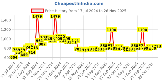 myntra.com SWAYAM Green & White Ethnic Motifs Sheer Long Door Curtain swayam Price History Graph from 17 Jul 2024 to 25 Nov 2025