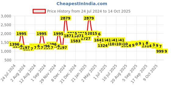 myntra.com SWAYAM Green & White Floral 144 TC King Bedsheet with 2 Pillow Covers swayam Price History Graph from 24 Jul 2024 to 14 Oct 2025