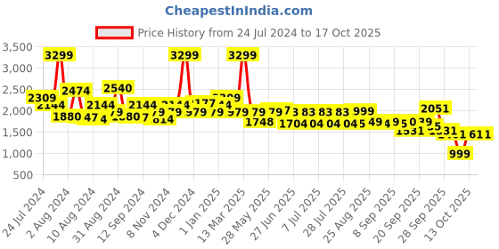 myntra.com SWAYAM Green & White Floral 144 TC King Bedsheet with 2 Pillow Covers swayam Price History Graph from 24 Jul 2024 to 17 Oct 2025