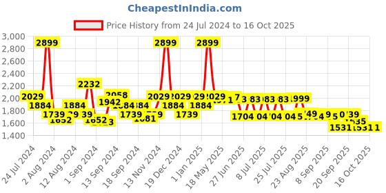myntra.com SWAYAM Green & White Floral 144 TC King Bedsheet with 2 Pillow Covers swayam Price History Graph from 24 Jul 2024 to 16 Oct 2025