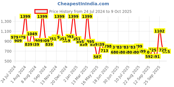 myntra.com SWAYAM Green & White Floral 144 TC Single Bedsheet with 1 Pillow Covers swayam Price History Graph from 24 Jul 2024 to 9 Oct 2025