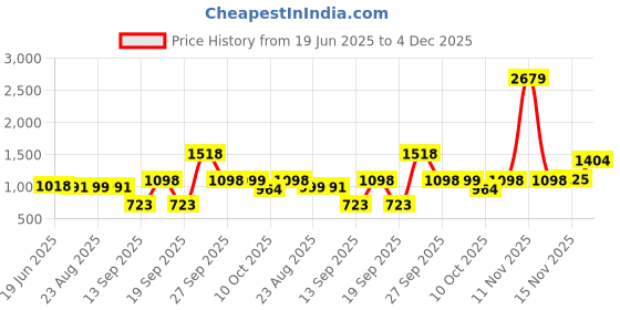 myntra.com SWAYAM Green & White Floral Cotton Fitted 160 TC Queen Bedsheet With 2 Pillow Covers swayam Price History Graph from 19 Jun 2025 to 4 Dec 2025