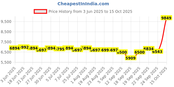 myntra.com SWAYAM Green & White Floral Printed Cotton Double Queen Bedding Set swayam Price History Graph from 3 Jun 2025 to 15 Oct 2025