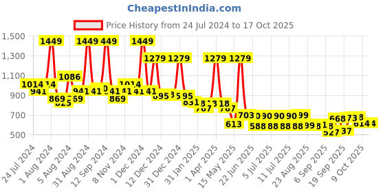 myntra.com SWAYAM Green & White Geometric 144 TC King Bedsheet with 1 Pillow Covers swayam Price History Graph from 24 Jul 2024 to 15 Oct 2025