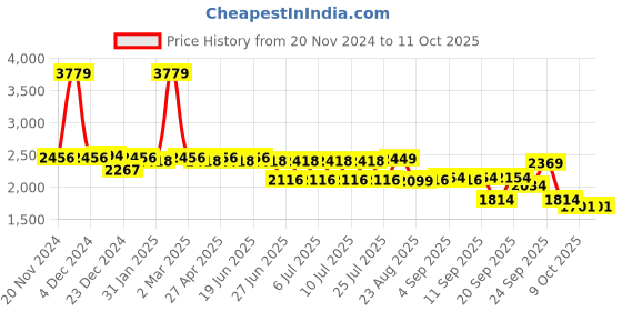 myntra.com SWAYAM Green & White Geometric 210 TC King Bedsheet with 2 Pillow Covers swayam Price History Graph from 20 Nov 2024 to 11 Oct 2025