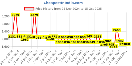 myntra.com SWAYAM Green & White Geometric 210 TC King Bedsheet with 2 Pillow Covers swayam Price History Graph from 28 Nov 2024 to 15 Oct 2025