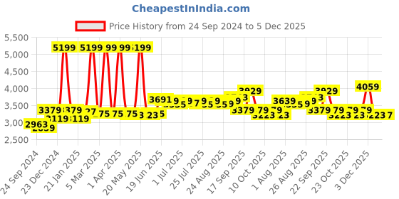 myntra.com SWAYAM Green & White Geometric AC Room 110 GSM Double Bed Dohar swayam Price History Graph from 24 Sep 2024 to 4 Dec 2025