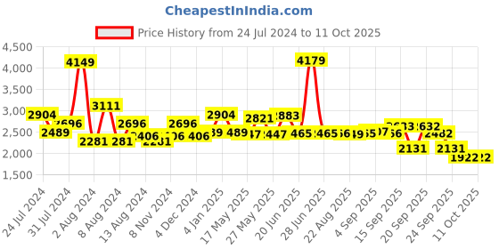 myntra.com SWAYAM Green & White Geometric King Bedsheet with 2 Pillow Covers swayam Price History Graph from 24 Jul 2024 to 10 Oct 2025