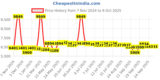 myntra.com SWAYAM Green & White Geometric Printed Cotton Bedding Set swayam Price History Graph from 7 Nov 2024 to 8 Oct 2025