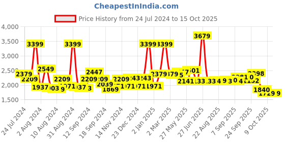 myntra.com SWAYAM Green & White Geometric Queen Bedsheet with 2 Pillow Covers swayam Price History Graph from 24 Jul 2024 to 15 Oct 2025