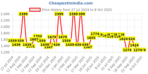 myntra.com SWAYAM Green & White Printed Cotton 6-Seater Table Linen Set swayam Price History Graph from 27 Jul 2024 to 7 Oct 2025