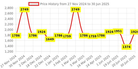 myntra.com SWAYAM Green & White Printed Diwan Set swayam Price History Graph from 27 Nov 2024 to 30 Jun 2025