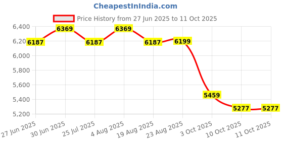 myntra.com SWAYAM Green & White Printed Heavy Winter Double Quilt (Comforter) swayam Price History Graph from 27 Jun 2025 to 11 Oct 2025