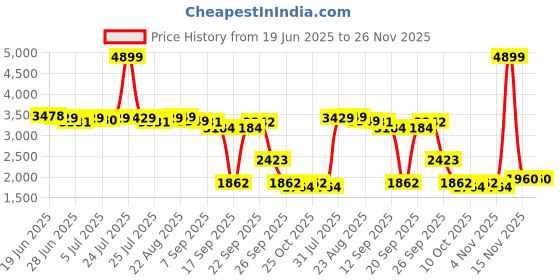 myntra.com SWAYAM Green & White Printed King Bedsheet Bedsheet Sets - 2.74 m x 2.74 m swayam Price History Graph from 19 Jun 2025 to 26 Nov 2025