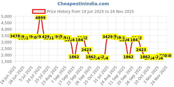 myntra.com SWAYAM Green & White Printed King Bedsheet Bedsheet Sets - 2.74 m x 2.74 m swayam Price History Graph from 19 Jun 2025 to 24 Nov 2025