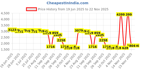 myntra.com SWAYAM Green & White Printed King Bedsheet Bedsheet Sets - 2.74 m x 2.74 m swayam Price History Graph from 19 Jun 2025 to 22 Nov 2025