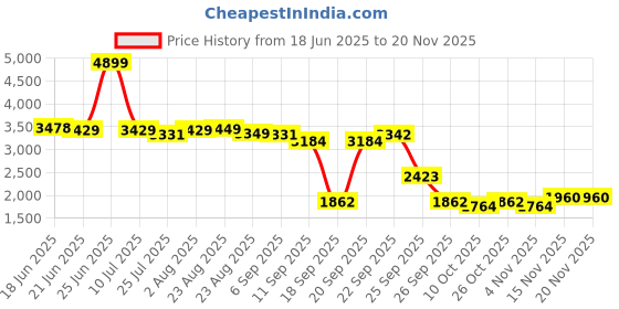 myntra.com SWAYAM Green & White Printed King Bedsheet Bedsheet Sets - 2.74 m x 2.74 m swayam Price History Graph from 18 Jun 2025 to 20 Nov 2025