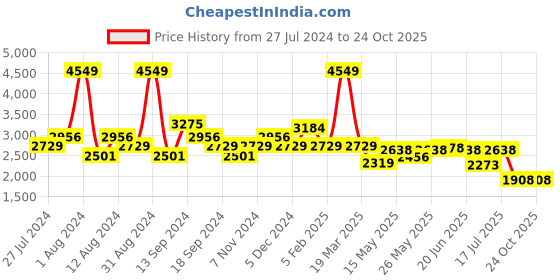 myntra.com SWAYAM Green & White Set of 2 Floral Room Darkening Long Door Curtain swayam Price History Graph from 27 Jul 2024 to 24 Oct 2025