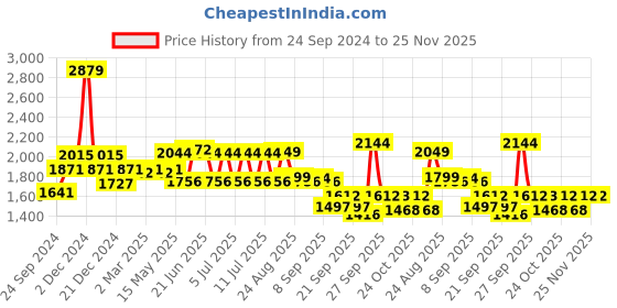 myntra.com SWAYAM Green & White Striped 180 TC Queen Bedsheet with 1 Pillow Covers swayam Price History Graph from 24 Sep 2024 to 25 Nov 2025