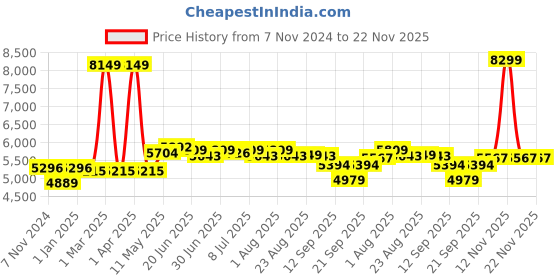 myntra.com SWAYAM Green & Yellow 4 Pc Floral Printed Double Queen Bedding Set swayam Price History Graph from 7 Nov 2024 to 22 Nov 2025