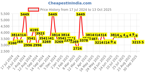 myntra.com SWAYAM Green & Yellow Ethnic Motifs Mild Winter 150 GSM Double Bed Comforter swayam Price History Graph from 17 Jul 2024 to 13 Oct 2025