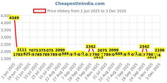 myntra.com SWAYAM Green & Yellow Floral 160 TC Bedsheet with 2 Pillow Covers swayam Price History Graph from 2 Jun 2025 to 3 Dec 2025