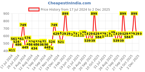 myntra.com Swayam Green & Yellow Set of 2 16" x 16" Square Printed Cushion Covers swayam Price History Graph from 17 Jul 2024 to 1 Dec 2025