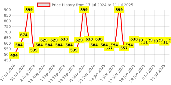 myntra.com SWAYAM Green & Yellow Set of 2 Abstract Square Cushion Covers swayam Price History Graph from 17 Jul 2024 to 11 Jul 2025