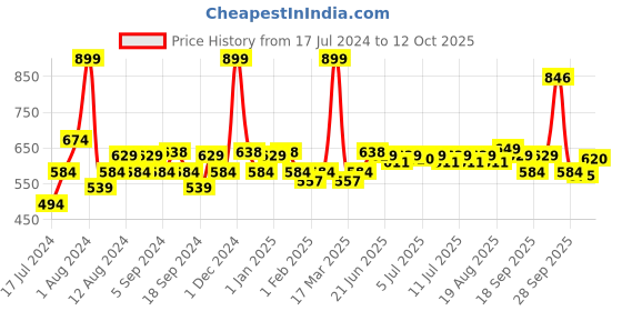 myntra.com SWAYAM Green & Yellow Set of 2 Ethnic Motifs Square Silk Cushion Covers swayam Price History Graph from 17 Jul 2024 to 12 Oct 2025