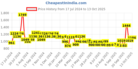 myntra.com SWAYAM Green Ethnic Motifs Window Curtain swayam Price History Graph from 17 Jul 2024 to 13 Oct 2025