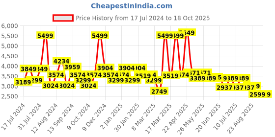 myntra.com SWAYAM Green Floral Printed 150 GSM AC Room Double Bed Comforter swayam Price History Graph from 17 Jul 2024 to 18 Oct 2025