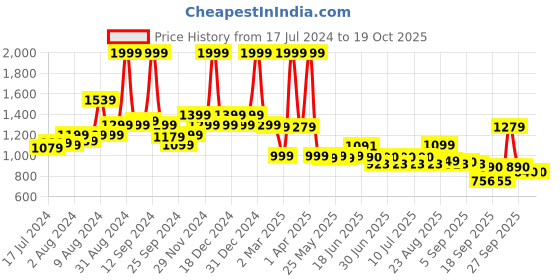 myntra.com SWAYAM Green Geometric 144 TC King Bedsheet with 2 Pillow Covers swayam Price History Graph from 17 Jul 2024 to 18 Oct 2025