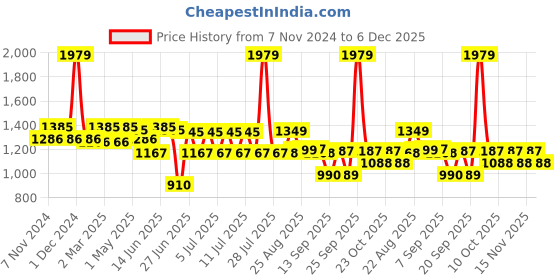 myntra.com SWAYAM Green Geometric 250 TC Queen Bedsheet with 1 Pillow Covers swayam Price History Graph from 7 Nov 2024 to 5 Dec 2025