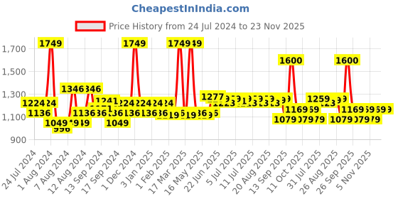 myntra.com SWAYAM Green Geometric Printed Cotton 4-Seater Table Cover swayam Price History Graph from 24 Jul 2024 to 22 Nov 2025