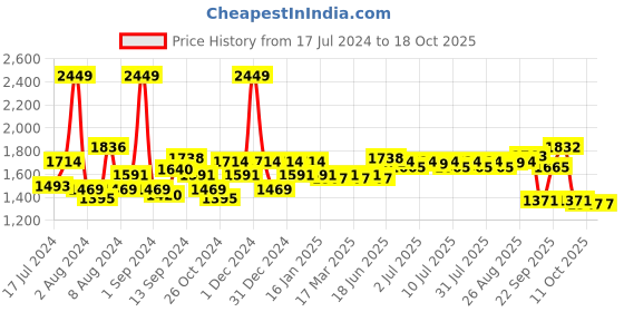 myntra.com SWAYAM Green Geometric Printed Cotton 6-Seater Table Cover swayam Price History Graph from 17 Jul 2024 to 18 Oct 2025