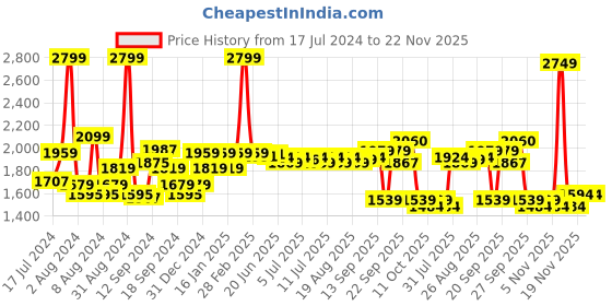 myntra.com SWAYAM Green Geometric Printed Cotton 8-Seater Table Cover swayam Price History Graph from 17 Jul 2024 to 22 Nov 2025