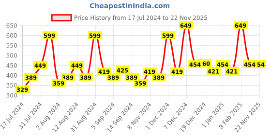 myntra.com SWAYAM Green Go Green Digitally Printed Water Dispenser Cover swayam Price History Graph from 17 Jul 2024 to 22 Nov 2025